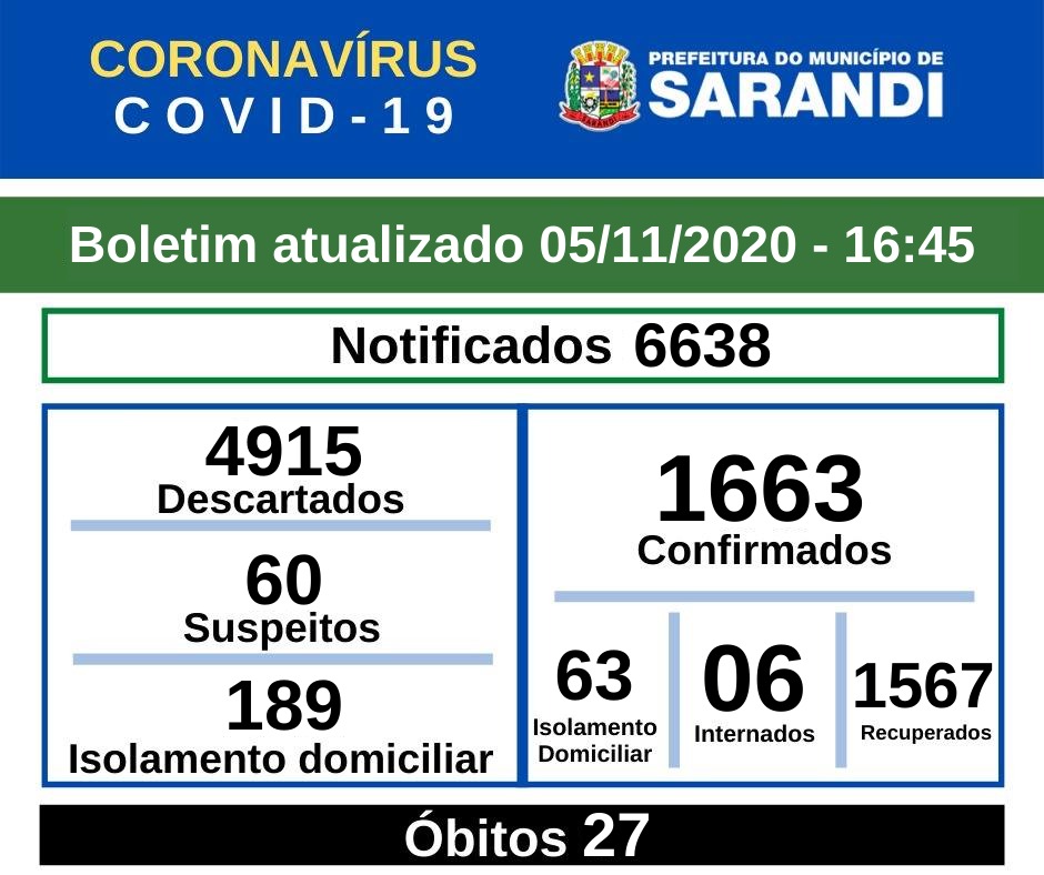 BOLETIM OFICIAL CORONAVÍRUS (05/11/2020) - 16h45
